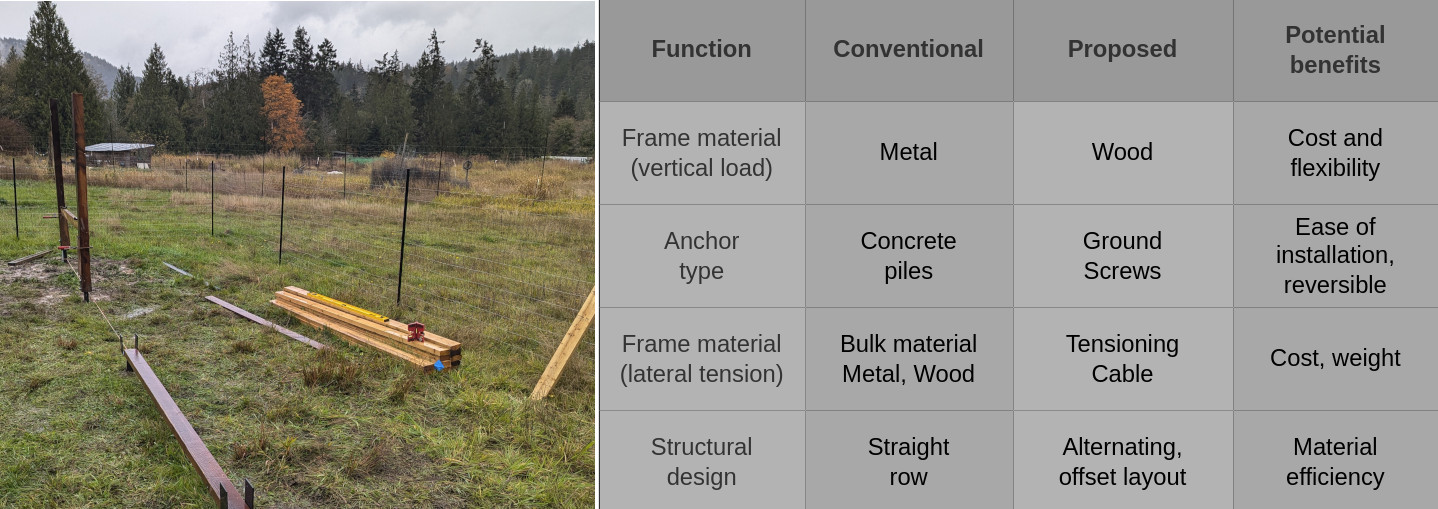 Left: vertical bifacial under construction, Right: key structural design elements
