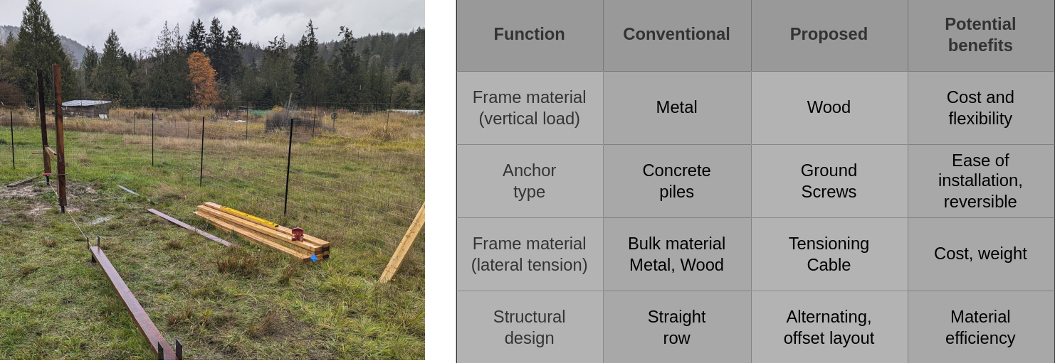 Left: vertical bifacial under construction, Right: key structural design elements